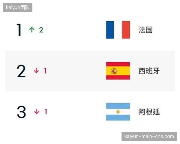 西班牙以2155分的ELO领先法国的2062分，高盛模型预测两强可能在半决赛上演巅峰对决。
